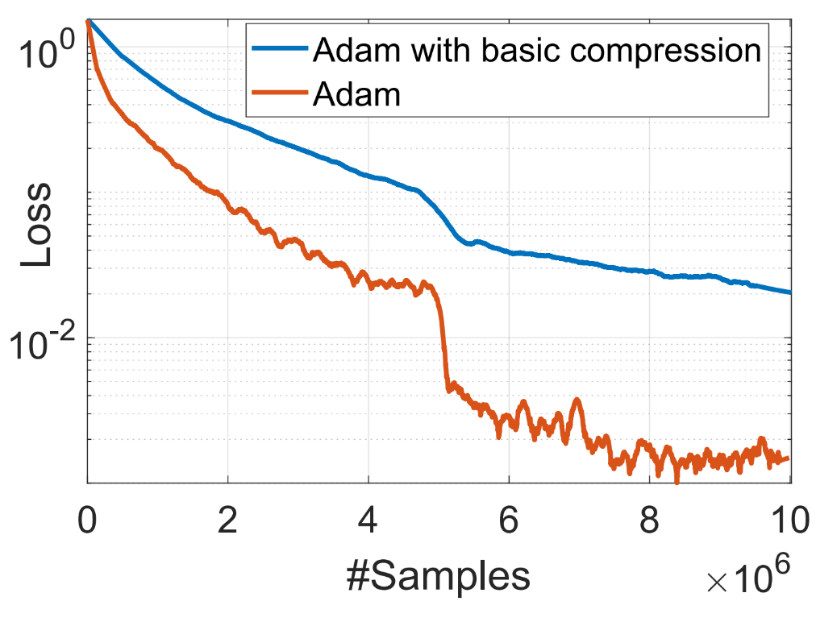 Inapplicability of Error-compensation Compression for Adam due to non-linear dependence on the gradient