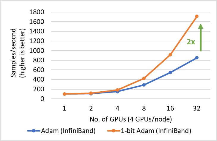 Performance of 1-bit Adam for BERT-Large training on 40 gbps InfiniBand