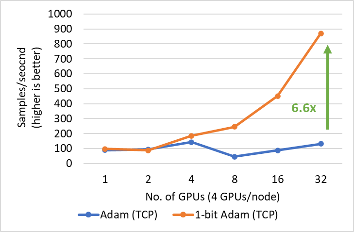 Performance of 1-bit Adam for BERT-Large training on 40 gbps Ethernet