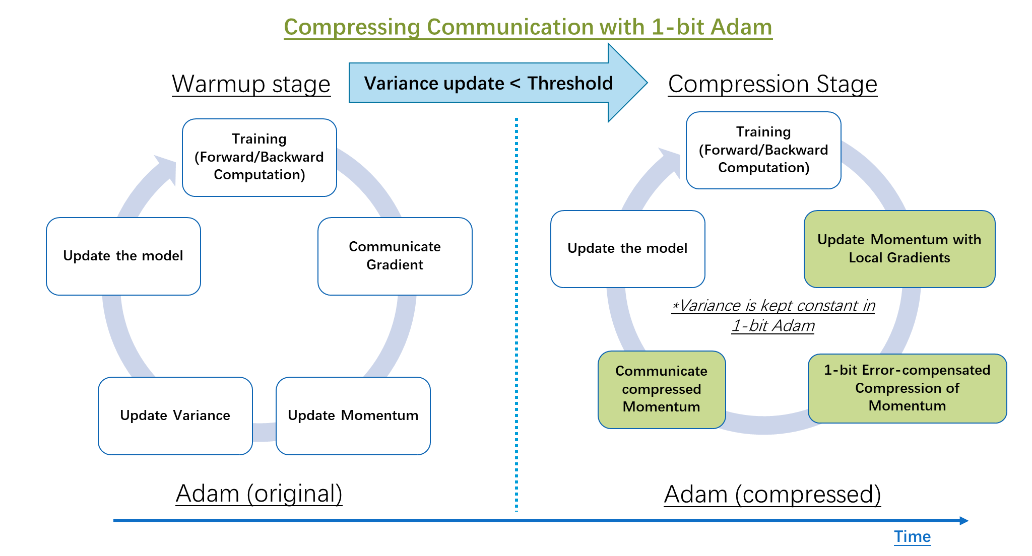 Comparison of distributed training steps in classic Adam and the proposed 1-bit compressed Adam algorithm