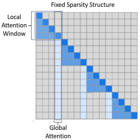 Fixed sparsity structure