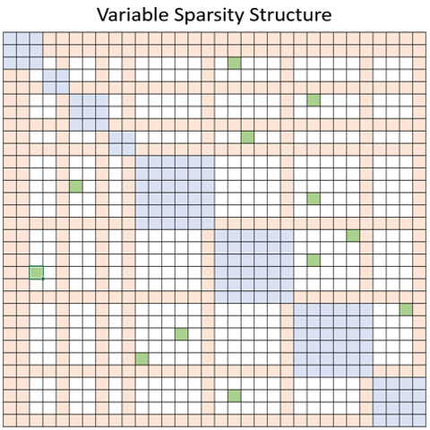 Variable sparsity structure