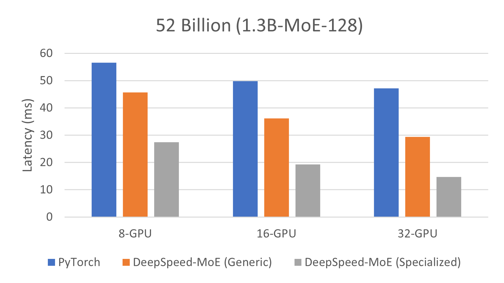 52b-MoE-128