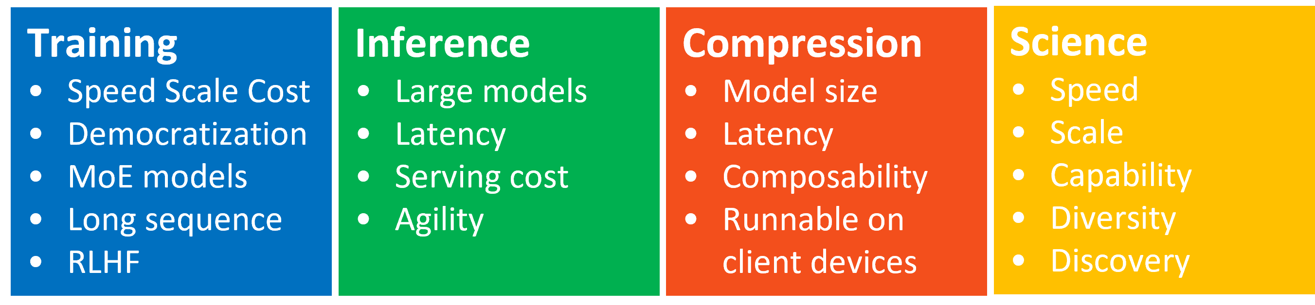 Four innovation pillars