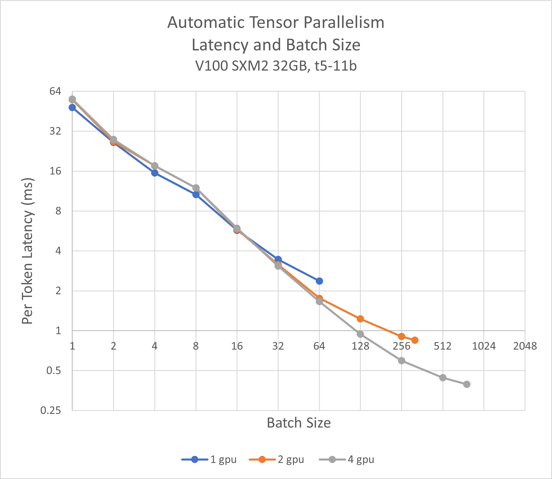 T5 Latency Graph