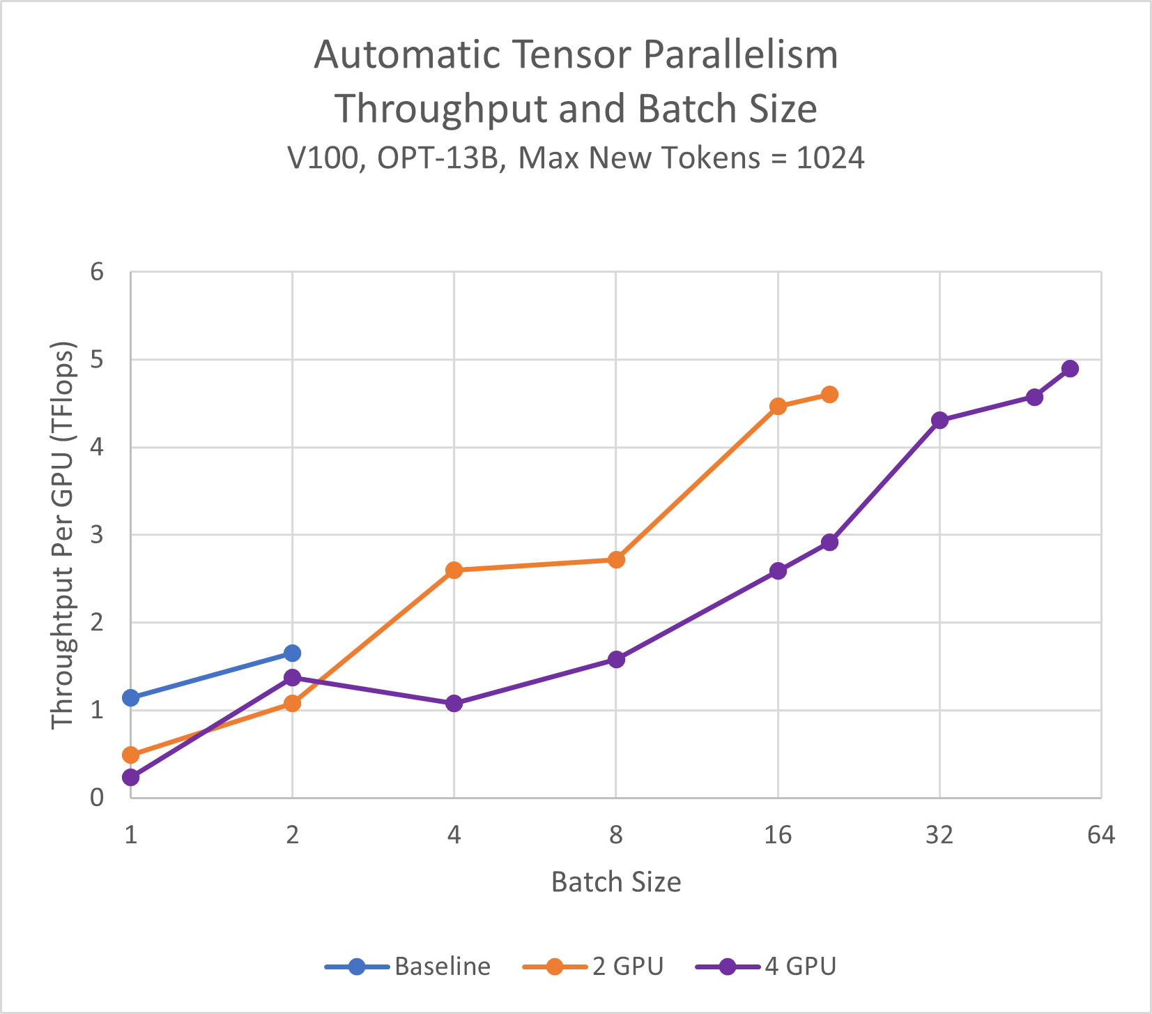 OPT Throughput Graph