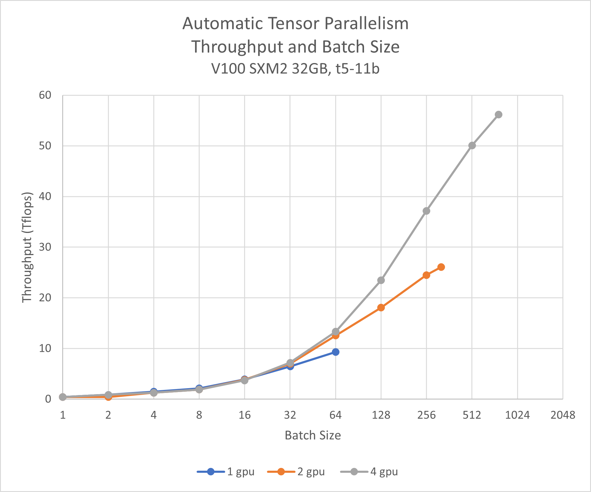 T5 Throughput Graph