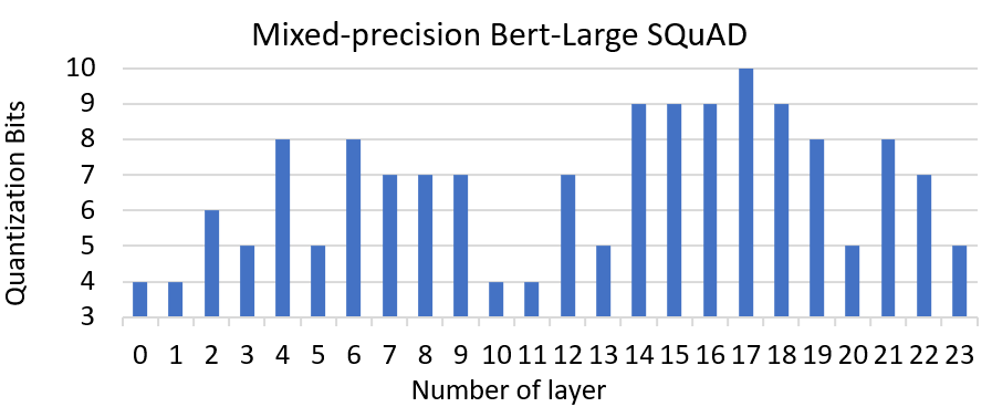 MoQ (mixed-precision)