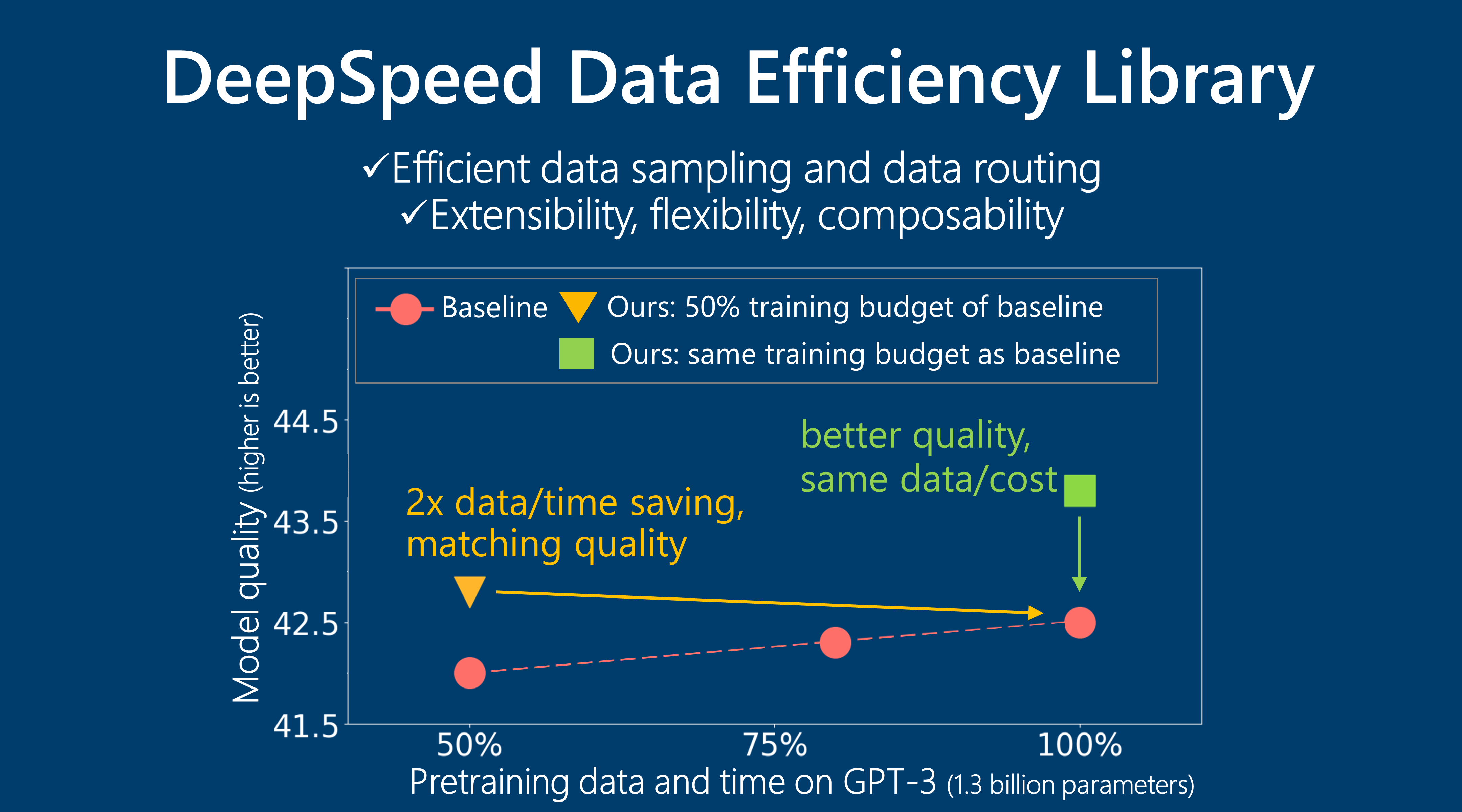 DeepSpeed Data Efficiency