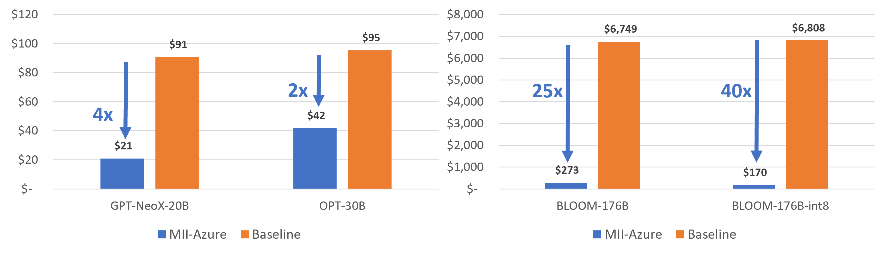 Azure cost