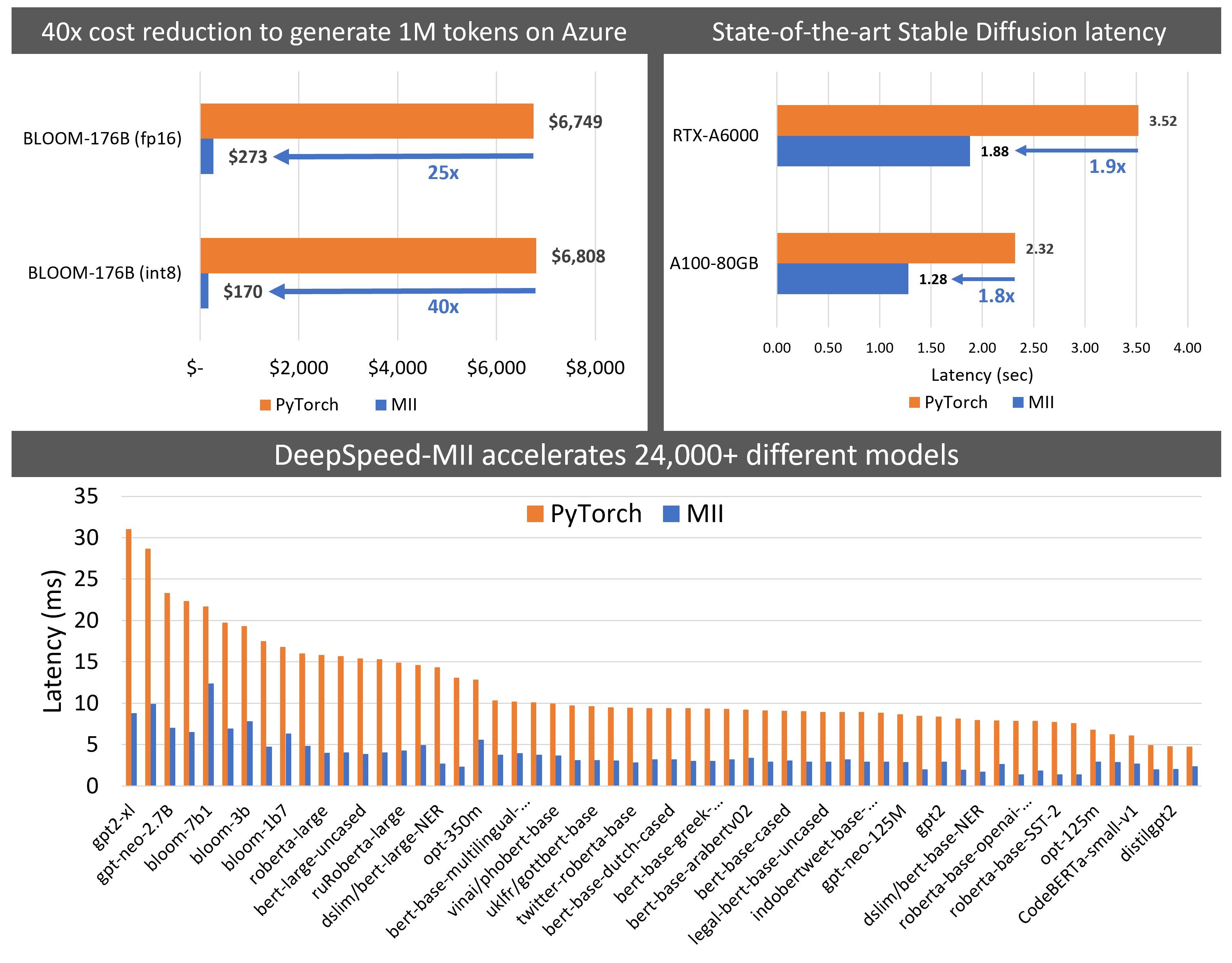 DeepSpeed-MII Supported Models