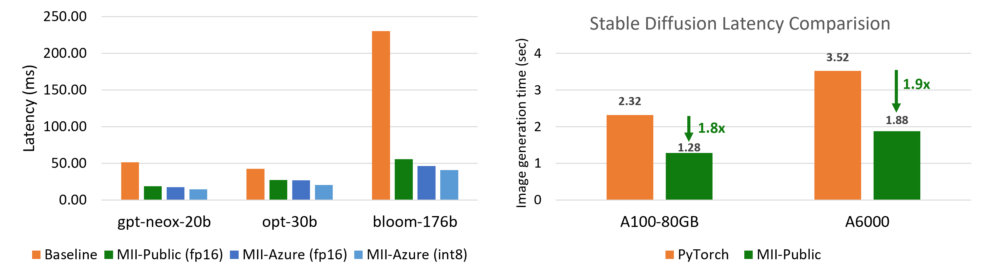 multi gpu latency