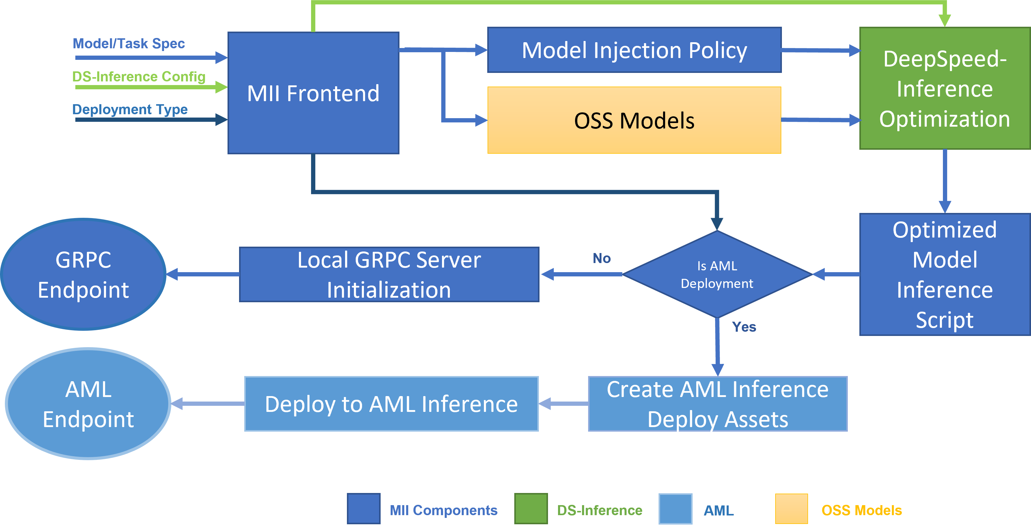 DeepSpeed-MII Architecture
