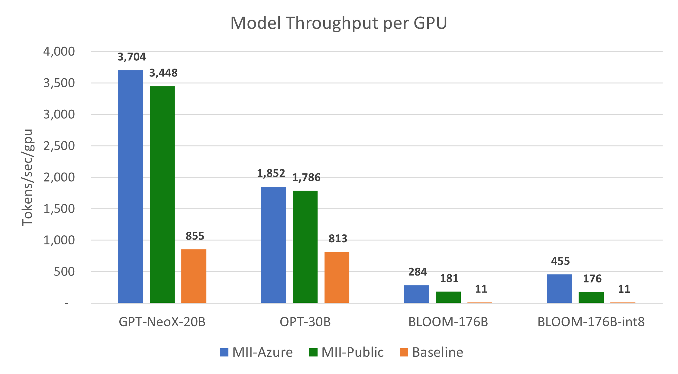 Model Throughput per GPU