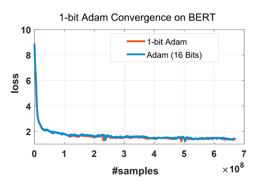 1-bit Adam convergence