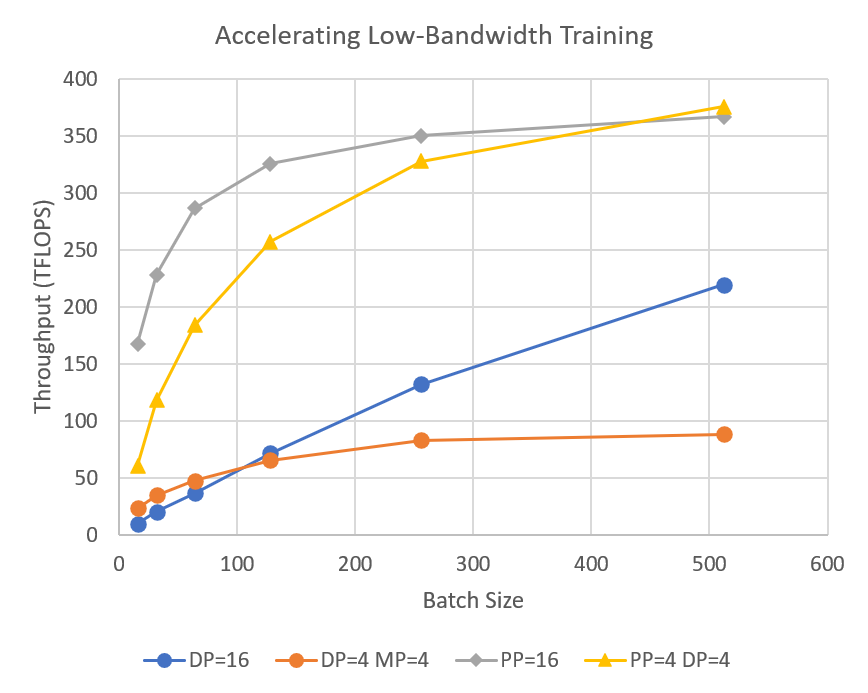 Low-bandwidth GPT-2 Performance