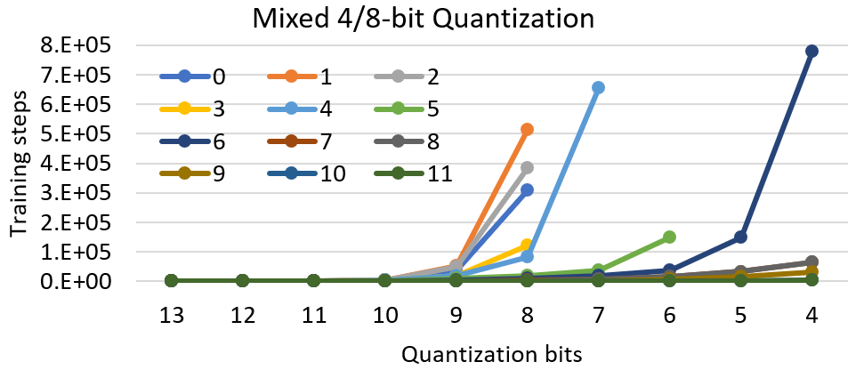 MoQ (mixed-precision)