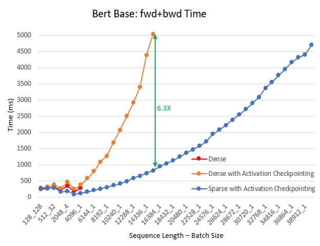 Training time for BERT base with varying sequence length