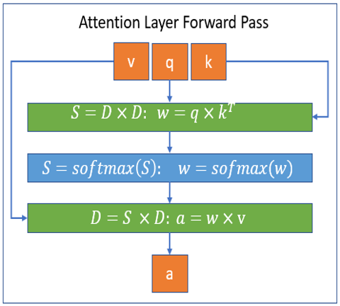 Sparse attention forward pass