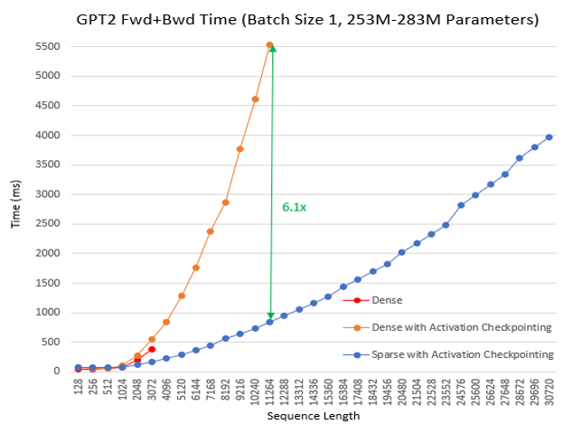 Training time for GPT2 with varying sequence length