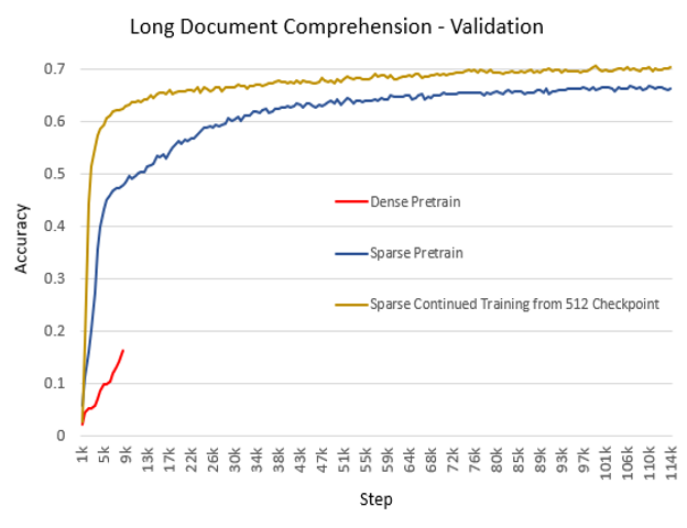 Accuracy of long document comprehension application