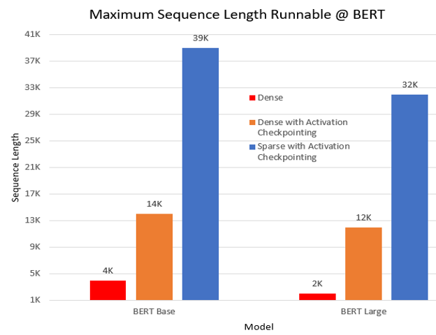 Maximum sequence runnable on BERT