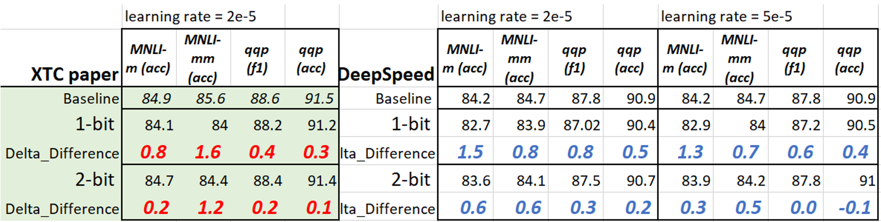 XTC quantization results