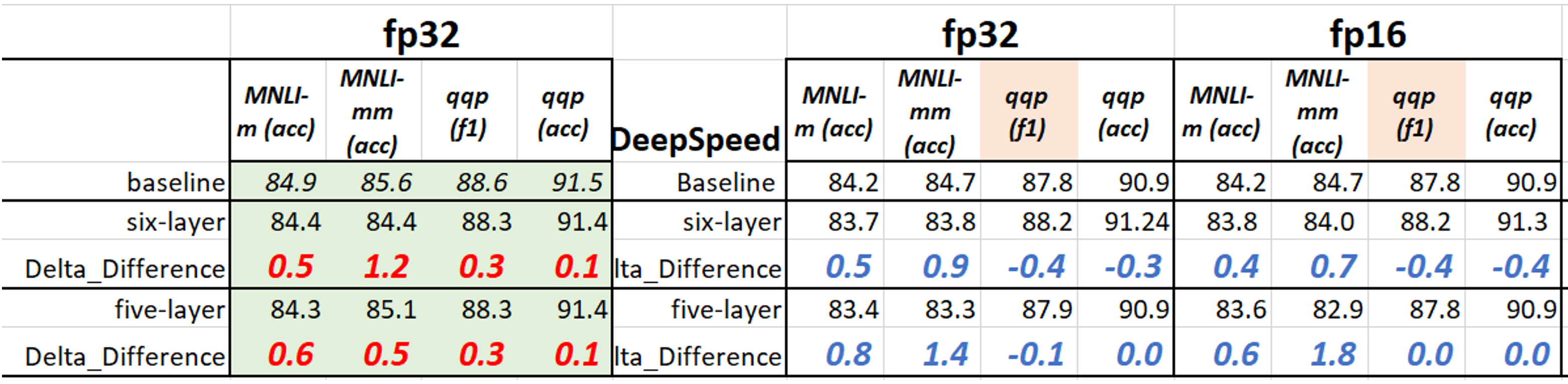 XTC layer reduction results