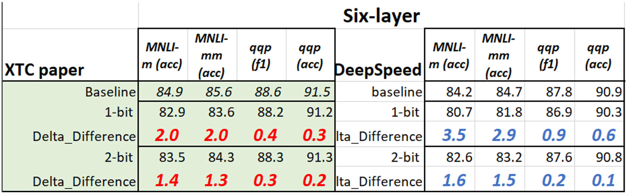 XTC 6-layer and quantization