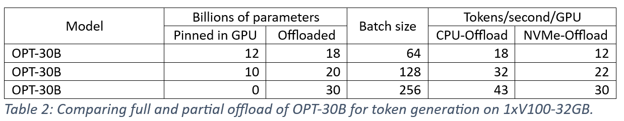 Full-offload